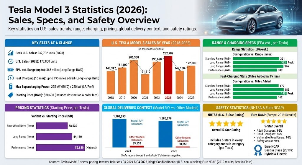 tesla model 3 statistics
