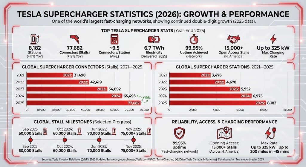 tesla supercharger statistics